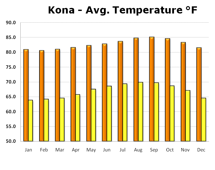 Hawaii Weather Year Round Chart
